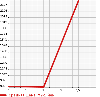 Аукционная статистика: График изменения цены MITSUBISHI CANTER 1993 FG437E в зависимости от аукционных оценок