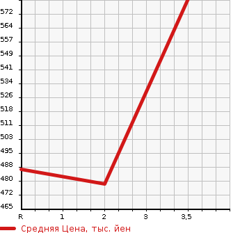 Аукционная статистика: График изменения цены MITSUBISHI CANTER 1998 FG507B в зависимости от аукционных оценок