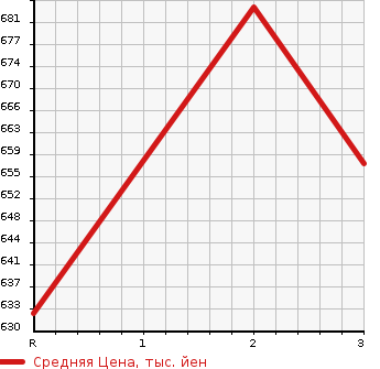 Аукционная статистика: График изменения цены MITSUBISHI CANTER 1999 FG507BD в зависимости от аукционных оценок