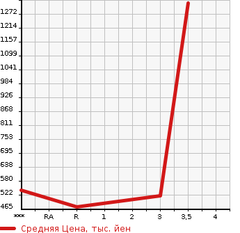 Аукционная статистика: График изменения цены MITSUBISHI CANTER 1997 FG508B в зависимости от аукционных оценок