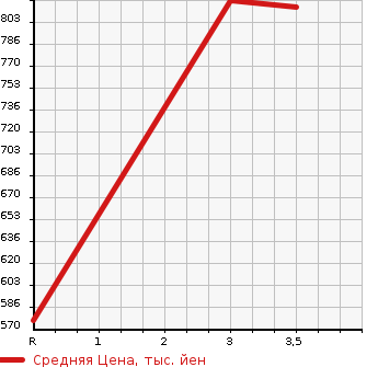 Аукционная статистика: График изменения цены MITSUBISHI CANTER 1998 FG508B в зависимости от аукционных оценок