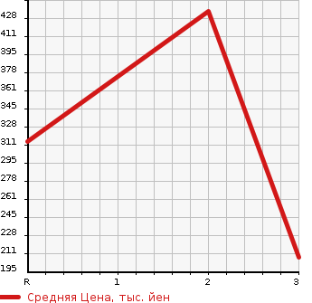 Аукционная статистика: График изменения цены MITSUBISHI CANTER 2000 FG50EB в зависимости от аукционных оценок
