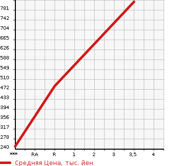 Аукционная статистика: График изменения цены MITSUBISHI CANTER 2001 FG50EBD в зависимости от аукционных оценок