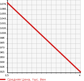 Аукционная статистика: График изменения цены MITSUBISHI CANTER 2000 FG52EB в зависимости от аукционных оценок