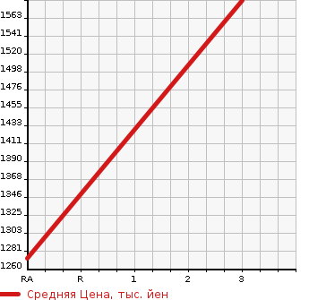 Аукционная статистика: График изменения цены MITSUBISHI CANTER 1996 FG538E в зависимости от аукционных оценок
