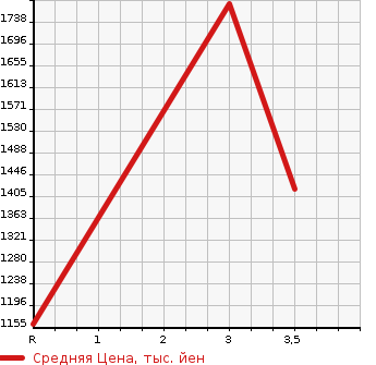 Аукционная статистика: График изменения цены MITSUBISHI CANTER 1996 FG638E в зависимости от аукционных оценок
