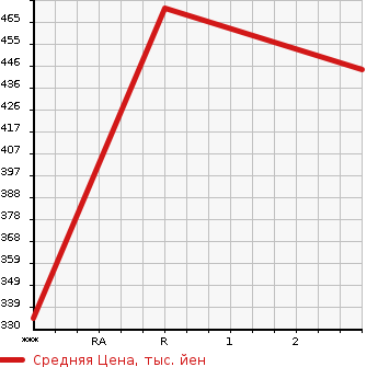 Аукционная статистика: График изменения цены MITSUBISHI CANTER 2008 FG70D в зависимости от аукционных оценок