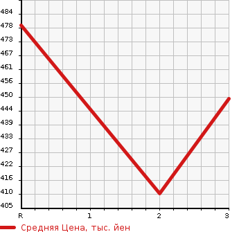 Аукционная статистика: График изменения цены MITSUBISHI CANTER 2006 FG70DB в зависимости от аукционных оценок