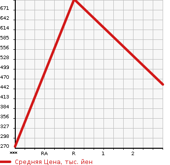 Аукционная статистика: График изменения цены MITSUBISHI CANTER 2007 FG70DB в зависимости от аукционных оценок
