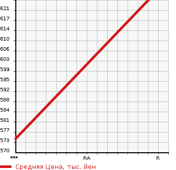 Аукционная статистика: График изменения цены MITSUBISHI CANTER 2003 FG70EBD в зависимости от аукционных оценок