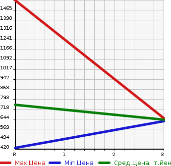Аукционная статистика: График изменения цены MITSUBISHI CANTER 2004 FG70EBD в зависимости от аукционных оценок