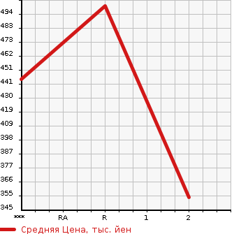 Аукционная статистика: График изменения цены MITSUBISHI CANTER 2007 FG72DE в зависимости от аукционных оценок