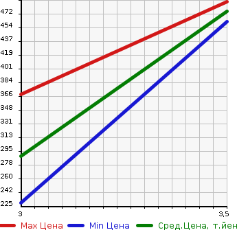 Аукционная статистика: График изменения цены MITSUBISHI CANTER 2014 FGA20 в зависимости от аукционных оценок