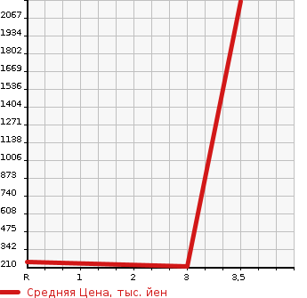 Аукционная статистика: График изменения цены MITSUBISHI CANTER 2015 FGA20 в зависимости от аукционных оценок