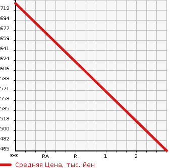 Аукционная статистика: График изменения цены MITSUBISHI CANTER 2015 FGA50 в зависимости от аукционных оценок