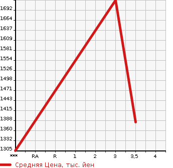 Аукционная статистика: График изменения цены MITSUBISHI FUSO FIGHTER MIGNON 1998 FH228E в зависимости от аукционных оценок