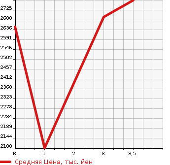 Аукционная статистика: График изменения цены MITSUBISHI FUSO FIGHTER 1994 FK617DD в зависимости от аукционных оценок