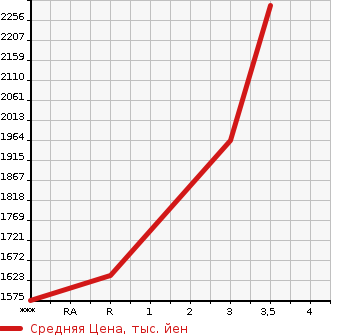Аукционная статистика: График изменения цены MITSUBISHI FUSO FIGHTER 1994 FK617H в зависимости от аукционных оценок