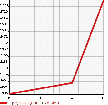 Аукционная статистика: График изменения цены MITSUBISHI FUSO FIGHTER 1993 FK617K в зависимости от аукционных оценок