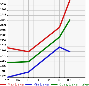 Аукционная статистика: График изменения цены MITSUBISHI FUSO FIGHTER 1993 FK618H в зависимости от аукционных оценок
