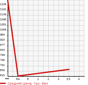 Аукционная статистика: График изменения цены MITSUBISHI FUSO FIGHTER 2005 FK61F в зависимости от аукционных оценок