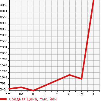 Аукционная статистика: График изменения цены MITSUBISHI FUSO FIGHTER 2008 FK61F в зависимости от аукционных оценок