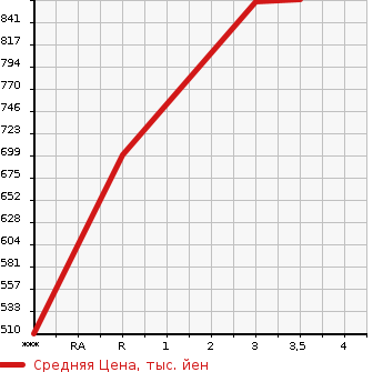 Аукционная статистика: График изменения цены MITSUBISHI FUSO FIGHTER 2009 FK61F в зависимости от аукционных оценок