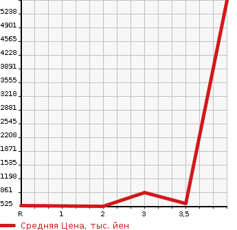 Аукционная статистика: График изменения цены MITSUBISHI FUSO FIGHTER 2010 FK61F в зависимости от аукционных оценок