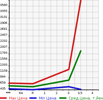 Аукционная статистика: График изменения цены MITSUBISHI FUSO FIGHTER 2013 FK61F в зависимости от аукционных оценок