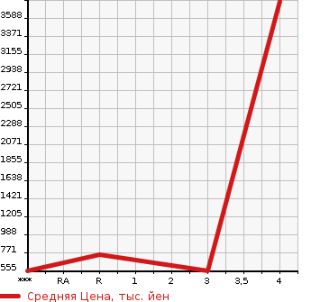 Аукционная статистика: График изменения цены MITSUBISHI FUSO FIGHTER 2015 FK61F в зависимости от аукционных оценок