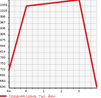 Аукционная статистика: График изменения цены MITSUBISHI FUSO FIGHTER 2005 FK61FJ в зависимости от аукционных оценок
