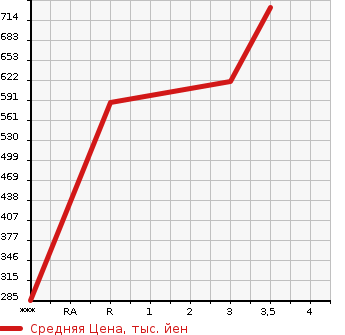 Аукционная статистика: График изменения цены MITSUBISHI FUSO FIGHTER 2003 FK61FK в зависимости от аукционных оценок