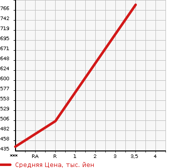 Аукционная статистика: График изменения цены MITSUBISHI FUSO FIGHTER 2006 FK61FK в зависимости от аукционных оценок