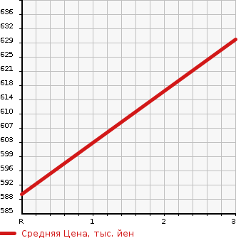 Аукционная статистика: График изменения цены MITSUBISHI FUSO FIGHTER 2004 FK61FL в зависимости от аукционных оценок
