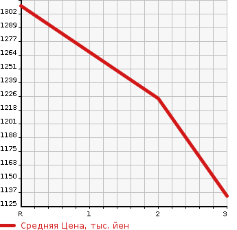 Аукционная статистика: График изменения цены MITSUBISHI FUSO FIGHTER 2002 FK61HEY в зависимости от аукционных оценок
