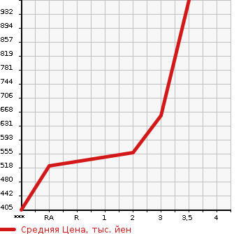 Аукционная статистика: График изменения цены MITSUBISHI FUSO FIGHTER 2001 FK61HJ в зависимости от аукционных оценок