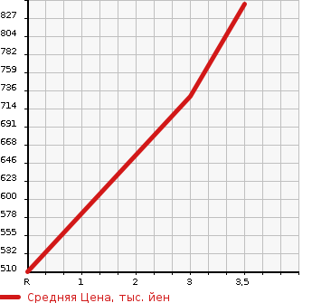 Аукционная статистика: График изменения цены MITSUBISHI FUSO FIGHTER 2002 FK61HJ в зависимости от аукционных оценок