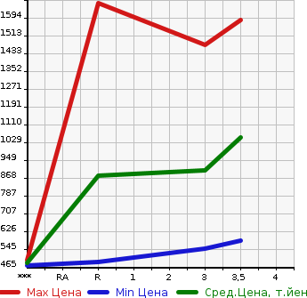 Аукционная статистика: График изменения цены MITSUBISHI FUSO FIGHTER 2001 FK61HK в зависимости от аукционных оценок
