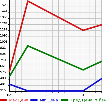 Аукционная статистика: График изменения цены MITSUBISHI FUSO FIGHTER 2006 FK61R в зависимости от аукционных оценок