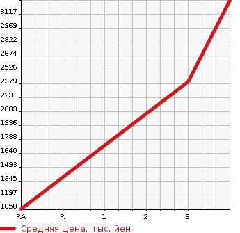 Аукционная статистика: График изменения цены MITSUBISHI FUSO FIGHTER 1997 FK622K в зависимости от аукционных оценок