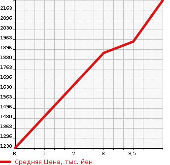 Аукционная статистика: График изменения цены MITSUBISHI FUSO FIGHTER 1999 FK629J в зависимости от аукционных оценок