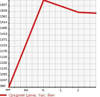 Аукционная статистика: График изменения цены MITSUBISHI FUSO FIGHTER 1999 FK629JZ в зависимости от аукционных оценок