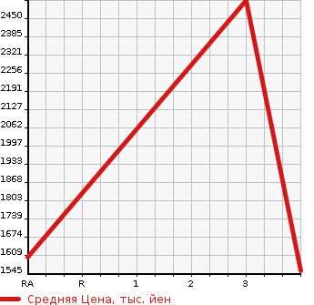 Аукционная статистика: График изменения цены MITSUBISHI FUSO FIGHTER 2009 FK62FZ в зависимости от аукционных оценок