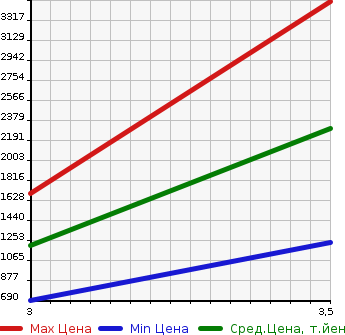 Аукционная статистика: График изменения цены MITSUBISHI FUSO FIGHTER 2011 FK62FZ в зависимости от аукционных оценок