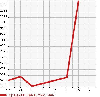 Аукционная статистика: График изменения цены MITSUBISHI FUSO FIGHTER 2014 FK64F в зависимости от аукционных оценок