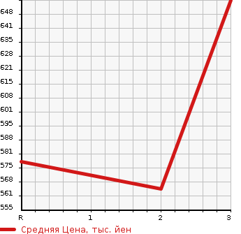 Аукционная статистика: График изменения цены MITSUBISHI FUSO FIGHTER 2003 FK64FK в зависимости от аукционных оценок