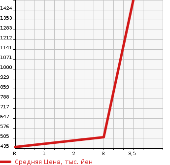 Аукционная статистика: График изменения цены MITSUBISHI FUSO FIGHTER 2004 FK64FL в зависимости от аукционных оценок