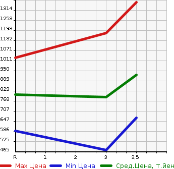 Аукционная статистика: График изменения цены MITSUBISHI FUSO FIGHTER 2008 FK65FZ в зависимости от аукционных оценок