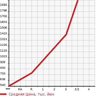 Аукционная статистика: График изменения цены MITSUBISHI FUSO FIGHTER 2014 FK65FZ в зависимости от аукционных оценок