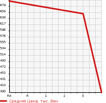 Аукционная статистика: График изменения цены MITSUBISHI AERO STAR 2006 FK71D в зависимости от аукционных оценок